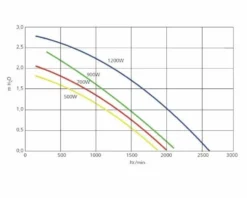 Genesis G120 Air Spa Blower 1,61 PK -KOKIDO Winkel blowergenesisdebitair