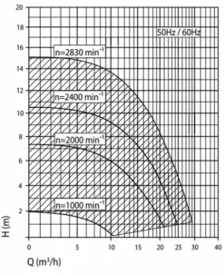 Speck Badu Eco Touch Pro II Variabele Zwembadpomp -KOKIDO Winkel grafiek badu eco touch