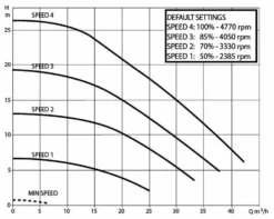 DAB E-Swim 300 M Variabele Zwembadpomp -KOKIDO Winkel technische gegevens